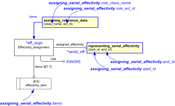 Figure 1 —  An EXPRESS-G representation of the Information model for assigning_serial_effectivity