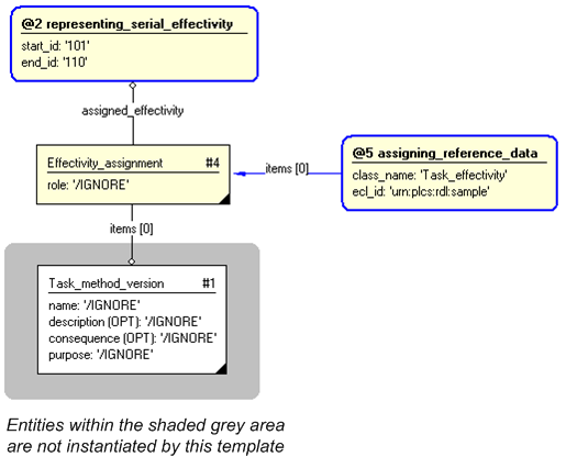 Figure 3 —  Entities instantiated by assigning_serial_effectivity template