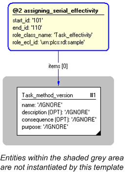 Figure 4 —  Instantiation of assigning_serial_effectivity template