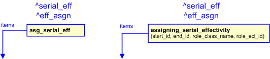 Figure 2 —  The graphical representation of the assigning_serial_effectivity template