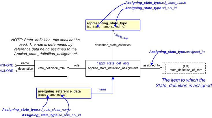 Figure 1 —  An EXPRESS-G representation of the Information model for assigning_state_type