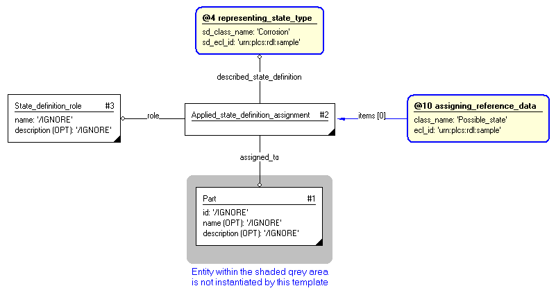 Figure 3 —  Entities instantiated by assigning_state_type template