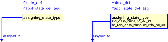 Figure 2 —  The graphical representation of the assigning_state_type template