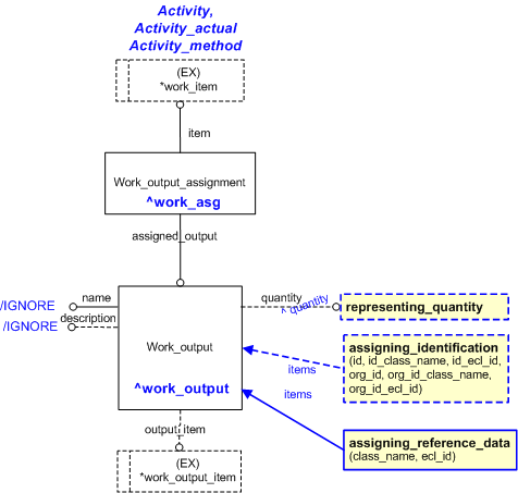 Figure 5 —  Characterizations for assigning_work_output
