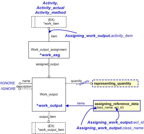 Figure 1 —  An EXPRESS-G representation of the Information model for assigning_work_output