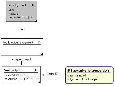 Figure 3 —  Entities instantiated by assigning_work_output template