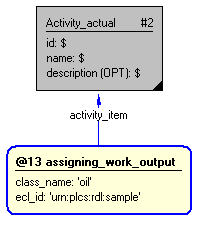 Figure 4 —  Entities instantiated by assigning_work_output template