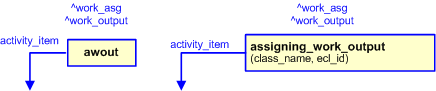 Figure 2 —  The graphical representation of the assigning_work_output template