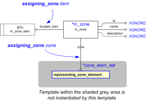Figure 1 —  An EXPRESS-G representation of the Information model for assigning_zone