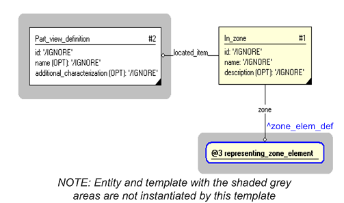 Figure 3 —  Entities instantiated by assigning_zone template