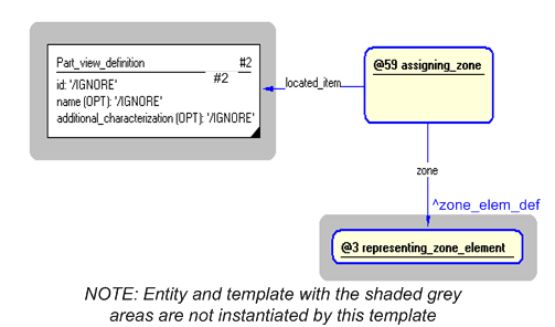 Figure 4 —  Instantiation of assigning_zone template