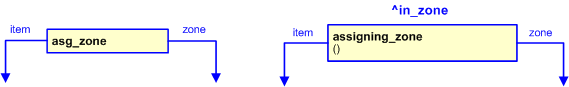 Figure 2 —  The graphical representation of the assigning_zone template