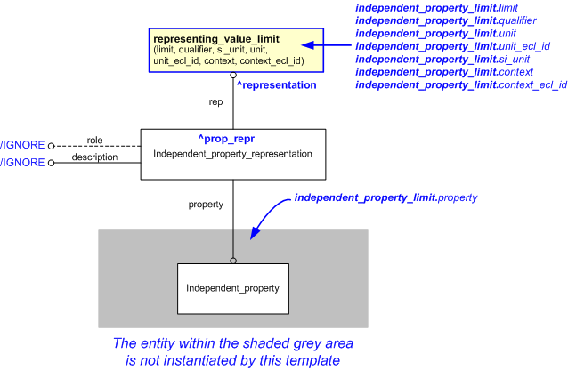 Figure 1 —  An EXPRESS-G representation of the Information model for independent_property_limit