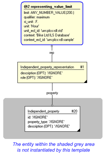 Figure 3 —  Entities instantiated by independent_property_limit template