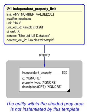 Figure 4 —  Instantiation of independent_property_limit template