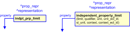 Figure 2 —  The graphical representation of the independent_property_limit template