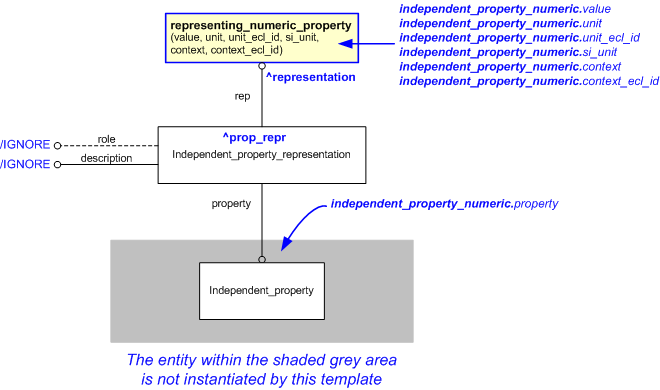 Figure 1 —  An EXPRESS-G representation of the Information model for independent_property_numeric