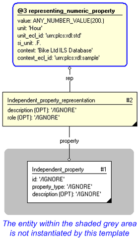 Figure 3 —  Entities instantiated by independent_property_numeric template