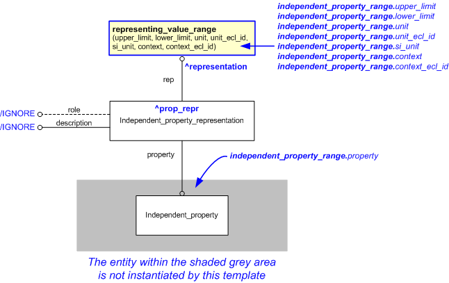 Figure 1 —  An EXPRESS-G representation of the Information model for independent_property_range