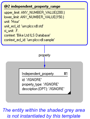 Figure 4 —  Instantiation of independent_property_range template