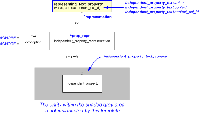 Figure 1 —  An EXPRESS-G representation of the Information model for independent_property_text