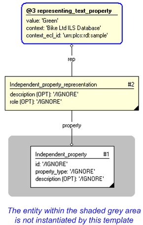 Figure 3 —  Entities instantiated by independent_property_text template
