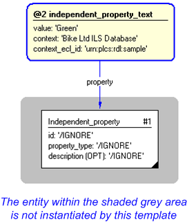 Figure 4 —  Instantiation of independent_property_text template