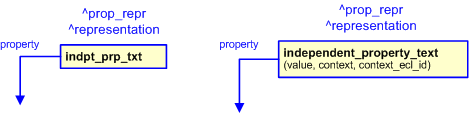 Figure 2 —  The graphical representation of the independent_property_text template