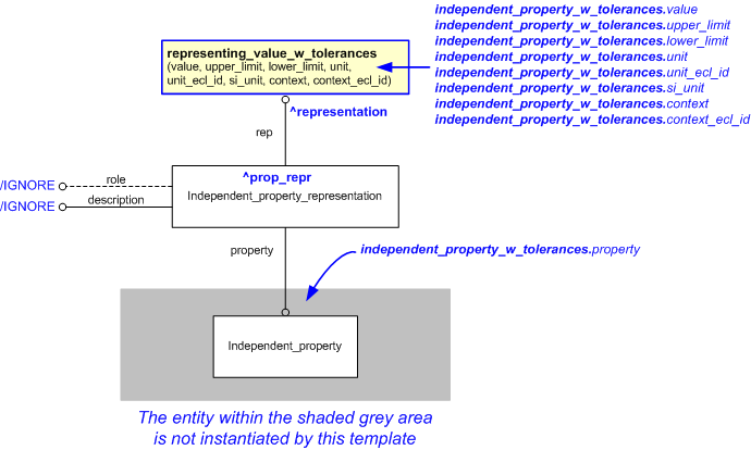 Figure 1 —  An EXPRESS-G representation of the Information model for independent_property_w_tolerances