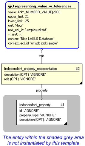 Figure 3 —  Entities instantiated by independent_property_w_tolerances template