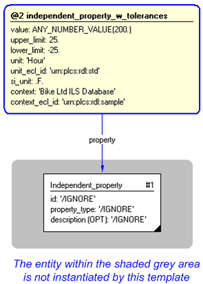 Figure 4 —  Instantiation of independent_property_w_tolerances template