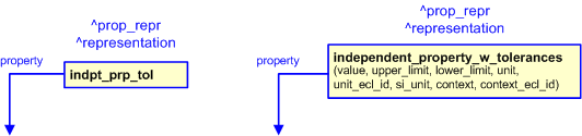 Figure 2 —  The graphical representation of the independent_property_w_tolerances template