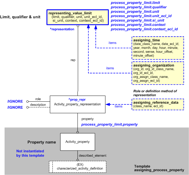 Figure 6 —  Characterizations for "process_property_limit" template