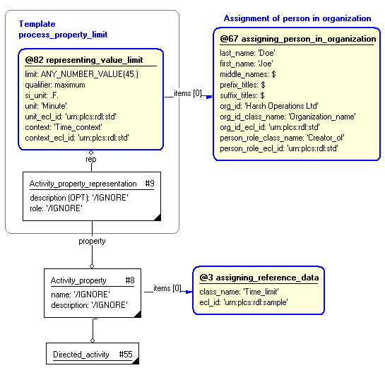 Figure 9 —  Characterization by organization of "process_property_limit" template