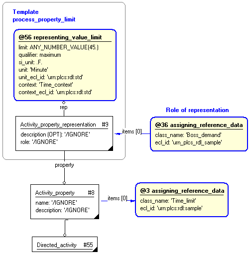Figure 7 —  Characterization by role of "process_property_limit" template
