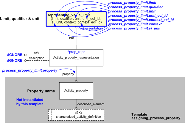 Figure 1 —  An EXPRESS-G representation of the Information model for "process_property_limit"