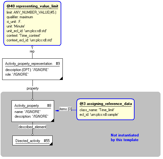 Figure 4 —  Entities instantiated by "process_property_limit" template