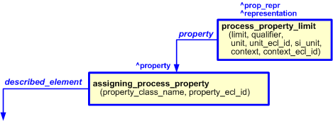Figure 3 —  
                    The graphical representation of "process_property_limit" template, 
                    being assigned to template assigning_process_property
                