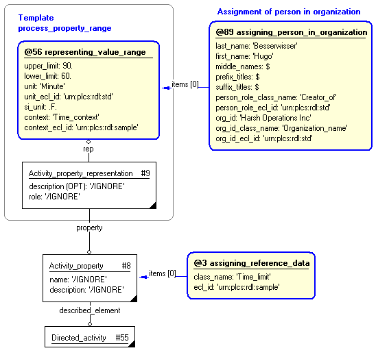 Figure 9 —  Characterization by organization of process_property_range template