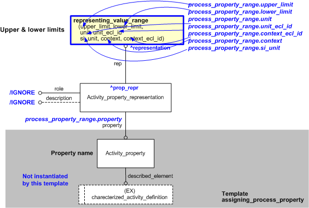 Figure 1 —  An EXPRESS-G representation of the Information model for process_property_range