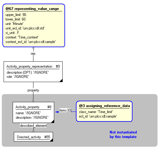 Figure 4 —  Entities instantiated by process_property_range template