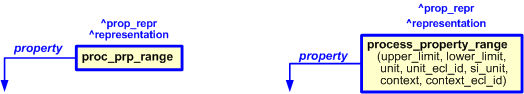 Figure 2 —  
                    The graphical representation of process_property_range template
                
