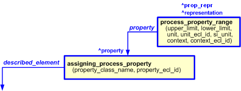 Figure 3 —  
                    The graphical representation of process_property_range template, 
                    being assigned to template assigning_process_property
                