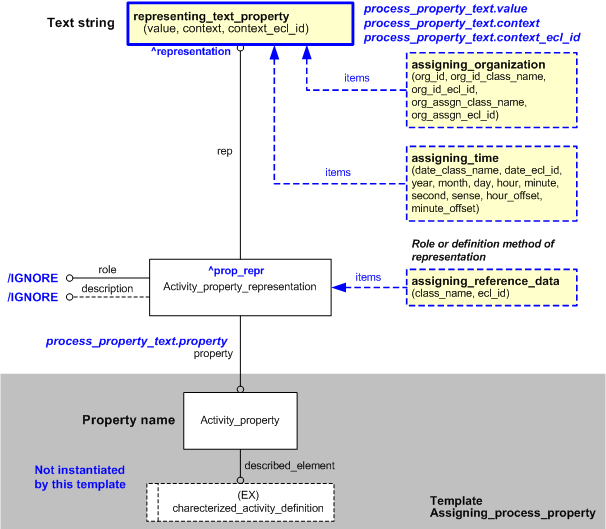 Figure 6 —  Characterizations for "process_property_text" template