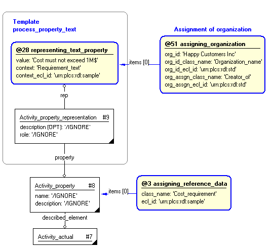Figure 9 —  Characterization by organization of "process_property_text" template