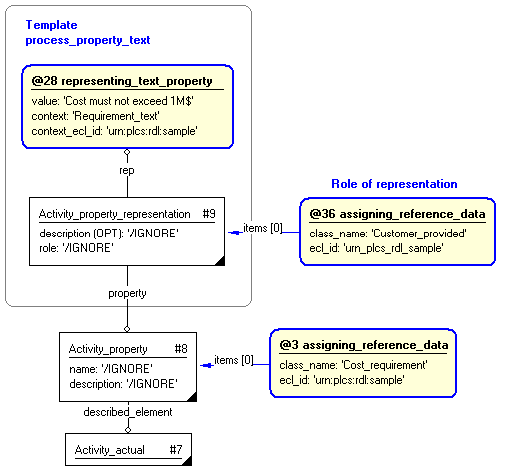 Figure 7 —  Characterization by role of "process_property_text" template