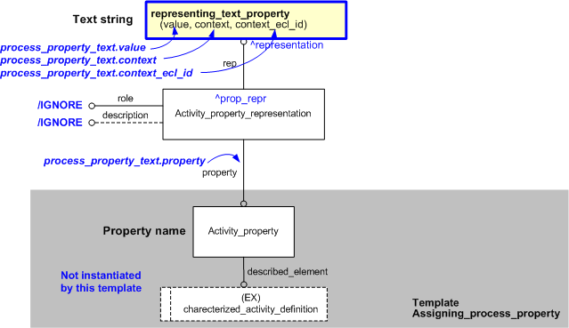 Figure 1 —  An EXPRESS-G representation of the Information model for "process_property_text"