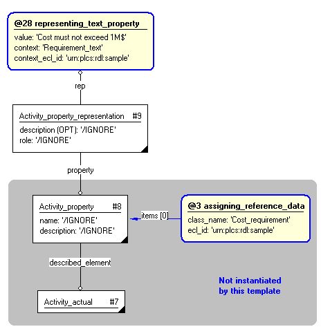 Figure 4 —  Entities instantiated by "process_property_text" template
