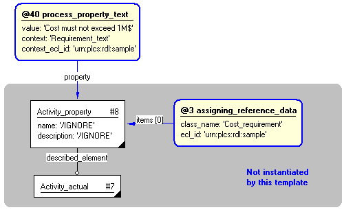 Figure 5 —  Instantiation of "process_property_text" template