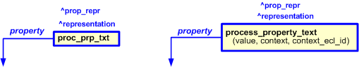 Figure 2 —  
                    The graphical representation of "process_property_text" template
                